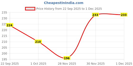 flipkart.com microshine Grooming Gloves for Dog & Cat, Dog, Cat microshine Price History Graph from 22 Sep 2025 to 1 Dec 2025