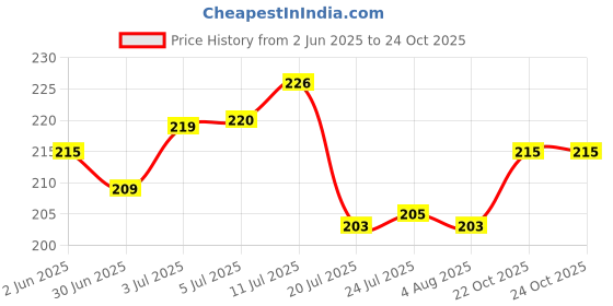 flipkart.com microshine Microfiber Glass Cleaning Towel Barb Weave310 Wet and Dry Microfiber Cleaning Cloth microshine Price History Graph from 2 Jun 2025 to 24 Oct 2025
