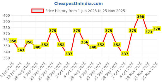 flipkart.com microshine Microfiber PET Blanket/Towel For Dogs Dog, Cat Blanket microshine Price History Graph from 1 Jun 2025 to 25 Nov 2025