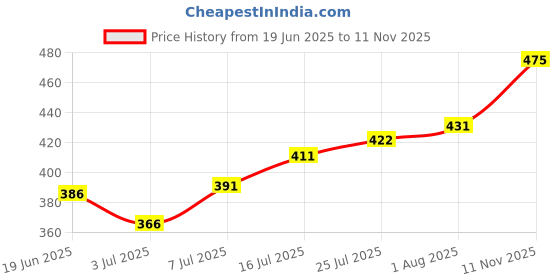 flipkart.com microshine Microfiber PET Towel Set For Dogs & Cats Grooming Gloves for Dog & Cat microshine Price History Graph from 19 Jun 2025 to 11 Nov 2025