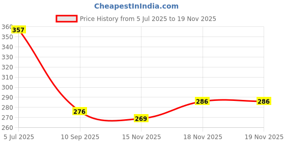 flipkart.com microshine Microfiber Vehicle Washing Cloth microshine Price History Graph from 5 Jul 2025 to 18 Nov 2025