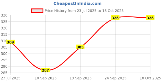 flipkart.com microshine Microfiber Vehicle Washing Cloth microshine Price History Graph from 23 Jul 2025 to 18 Oct 2025