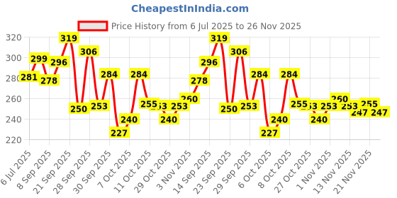 flipkart.com microshine Microfiber Vehicle Washing Cloth microshine Price History Graph from 6 Jul 2025 to 26 Nov 2025