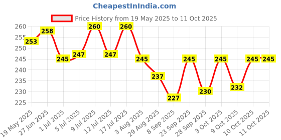 flipkart.com microshine Ultra Soft, Absorbent, PET Towel/Blanket Dog, Cat Blanket microshine Price History Graph from 19 May 2025 to 10 Oct 2025