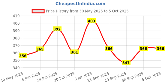 flipkart.com microsidd 2.5 ml Plain Polypropylene Test Tube microsidd Price History Graph from 30 May 2025 to 5 Oct 2025