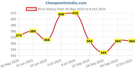 flipkart.com microsidd 3rd Gen Blood Test microsidd Price History Graph from 30 May 2025 to 7 Oct 2025