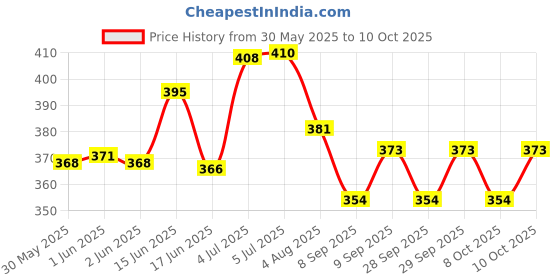 flipkart.com microsidd 3rd Generation Hiv Antigen Self Test Kit microsidd Price History Graph from 30 May 2025 to 8 Oct 2025