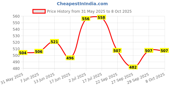 flipkart.com microsidd 3rd Generation Hiv (Pack of 2) Blood Test microsidd Price History Graph from 31 May 2025 to 8 Oct 2025