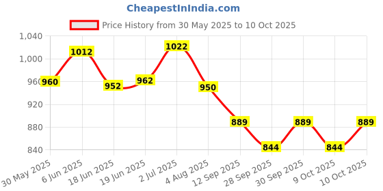 flipkart.com microsidd 4th Gen HIV Antigen Self Test Kit microsidd Price History Graph from 30 May 2025 to 10 Oct 2025