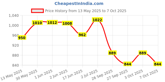 flipkart.com microsidd 4th Generation Hiv rapid test kit for Men & Women (Pack of 1) Antigen Self Test Kit microsidd Price History Graph from 13 May 2025 to 7 Oct 2025