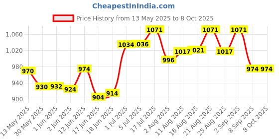 flipkart.com microsidd Am i 20 Ovulation Kit microsidd Price History Graph from 13 May 2025 to 7 Oct 2025