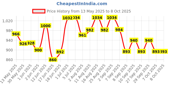 flipkart.com microsidd Am I Advanced 3line LH Ovulation Kit microsidd Price History Graph from 13 May 2025 to 7 Oct 2025