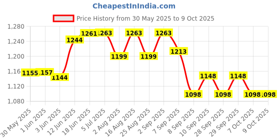 flipkart.com microsidd Am I Advanced 3line LH Ovulation Kit microsidd Price History Graph from 30 May 2025 to 7 Oct 2025