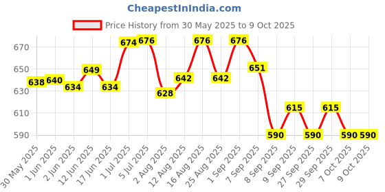 flipkart.com microsidd Am I Advanced 3line LH Triline Ovulation Kit microsidd Price History Graph from 30 May 2025 to 8 Oct 2025