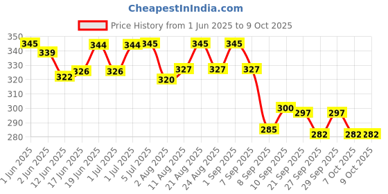 flipkart.com microsidd Am I Advanced 3line LH Triline Ovulation Kit microsidd Price History Graph from 1 Jun 2025 to 7 Oct 2025