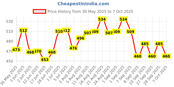 flipkart.com microsidd Am i LH 10 Ovulation + 10 Pregnancy Ovulation Kit microsidd Price History Graph from 30 May 2025 to 7 Oct 2025