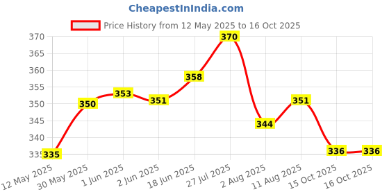 flipkart.com microsidd Am i LH 5 Ovulation + 5 Pregnancy Ovulation Kit microsidd Price History Graph from 12 May 2025 to 15 Oct 2025