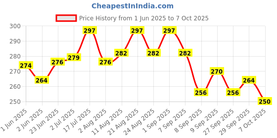 flipkart.com microsidd Am-i LH 5 Ovulation Kit microsidd Price History Graph from 1 Jun 2025 to 7 Oct 2025