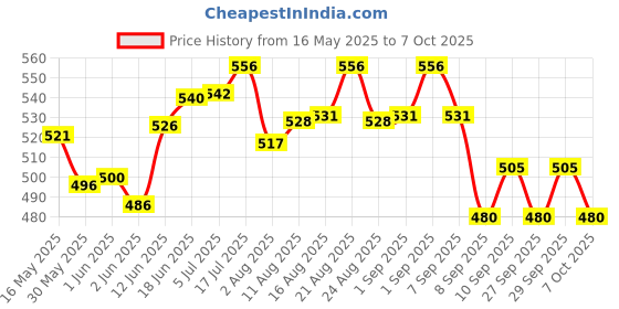 flipkart.com microsidd Am-i Ovulation Kit microsidd Price History Graph from 16 May 2025 to 7 Oct 2025