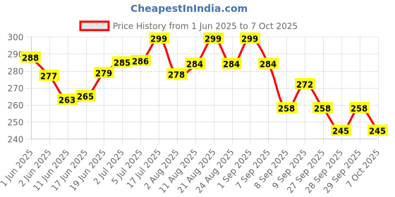 flipkart.com microsidd Am I Pink LH Ovulation Kit microsidd Price History Graph from 1 Jun 2025 to 7 Oct 2025