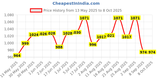 flipkart.com microsidd Am I Pink LH Ovulation Kit microsidd Price History Graph from 13 May 2025 to 7 Oct 2025