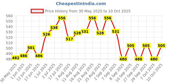 flipkart.com microsidd Am I Pink LH Ovulation Kit microsidd Price History Graph from 30 May 2025 to 10 Oct 2025