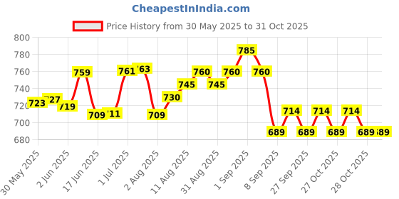 flipkart.com microsidd Am I Pink LH Ovulation Kit microsidd Price History Graph from 30 May 2025 to 31 Oct 2025