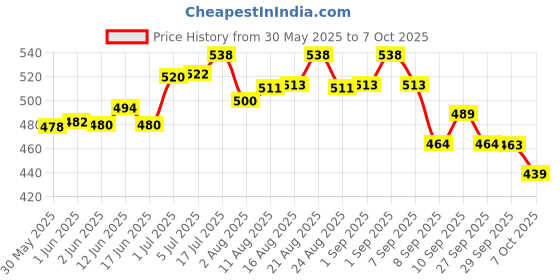 flipkart.com microsidd Am i Pink Ovulation Kit microsidd Price History Graph from 30 May 2025 to 7 Oct 2025