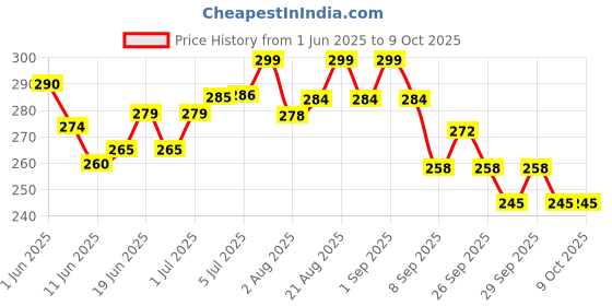 flipkart.com microsidd Am-i Pink Ovulation Kit microsidd Price History Graph from 1 Jun 2025 to 9 Oct 2025