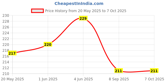flipkart.com microsidd Dengue NS1 IgG IgM Pack of 1 Antigen Self Test Kit microsidd Price History Graph from 20 May 2025 to 7 Oct 2025