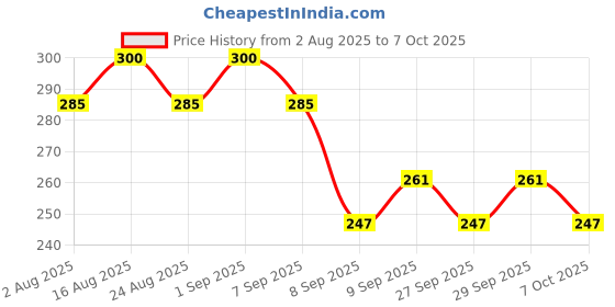 flipkart.com microsidd FSH (Follicle stimulating Hormone) testing Menopausal Kit microsidd Price History Graph from 2 Aug 2025 to 7 Oct 2025