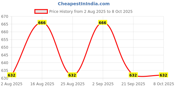 flipkart.com microsidd FSH (Follicle stimulating Hormone) testing Menopausal Kit microsidd Price History Graph from 2 Aug 2025 to 8 Oct 2025