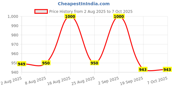 flipkart.com microsidd FSH (Follicle stimulating Hormone) testing Menopausal Kit microsidd Price History Graph from 2 Aug 2025 to 7 Oct 2025