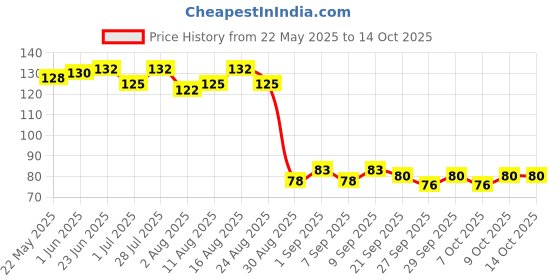 flipkart.com microsidd FSH Menopausal Kit microsidd Price History Graph from 22 May 2025 to 14 Oct 2025