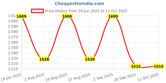 flipkart.com microsidd FSH Menopausal Kit microsidd Price History Graph from 19 Jun 2025 to 11 Oct 2025