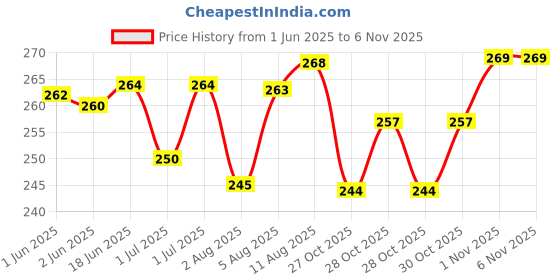 flipkart.com microsidd FSH Menopausal Kit microsidd Price History Graph from 1 Jun 2025 to 5 Nov 2025