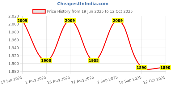 flipkart.com microsidd FSH Menopausal Kit microsidd Price History Graph from 19 Jun 2025 to 12 Oct 2025