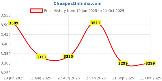 flipkart.com microsidd FSH Menopausal Kit microsidd Price History Graph from 19 Jun 2025 to 11 Oct 2025