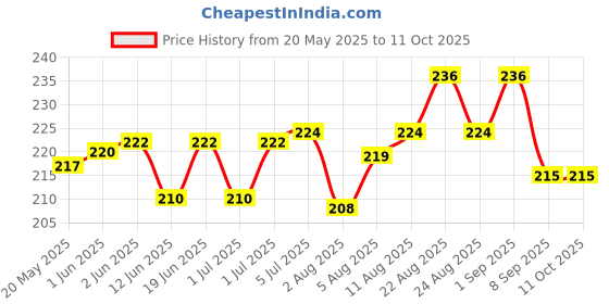 flipkart.com microsidd FSH Menopausal Kit microsidd Price History Graph from 20 May 2025 to 11 Oct 2025