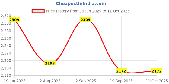 flipkart.com microsidd FSH Menopausal Kit microsidd Price History Graph from 19 Jun 2025 to 11 Oct 2025