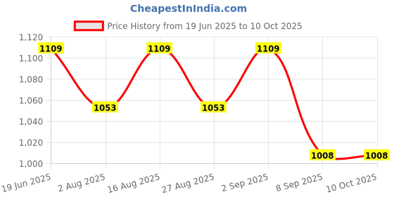 flipkart.com microsidd FSH Menopausal Kit microsidd Price History Graph from 19 Jun 2025 to 10 Oct 2025