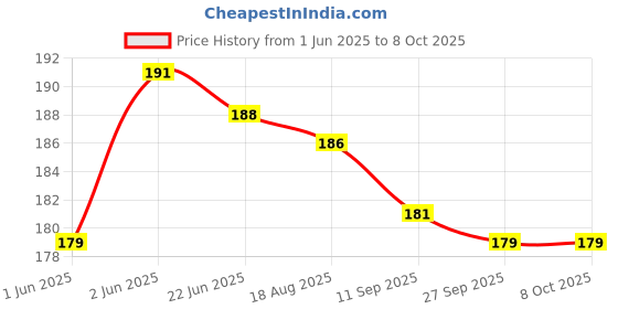 flipkart.com microsidd Glucometer Lancing Device Medical Needle microsidd Price History Graph from 1 Jun 2025 to 7 Oct 2025
