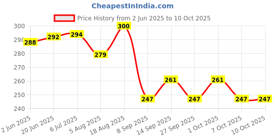 flipkart.com microsidd Glucose Ketone test Urine Drug Test microsidd Price History Graph from 2 Jun 2025 to 10 Oct 2025
