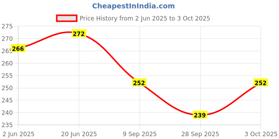 flipkart.com microsidd Glucose Protien test Urine Drug Test microsidd Price History Graph from 2 Jun 2025 to 3 Oct 2025