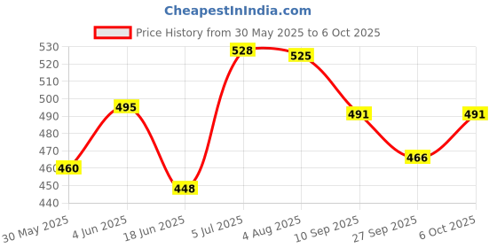 flipkart.com microsidd HBsAg Fast (Pack of 2) Antigen Self Test Kit microsidd Price History Graph from 30 May 2025 to 6 Oct 2025