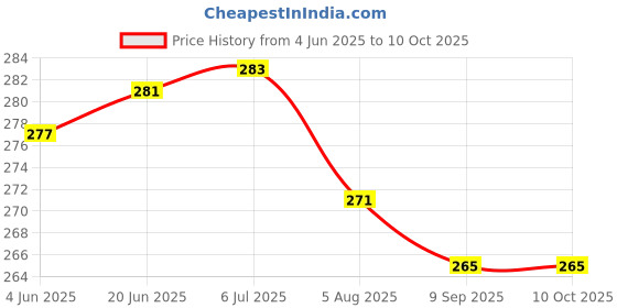 flipkart.com microsidd HBsAg Rapid Fast Antigen Self Test Kit microsidd Price History Graph from 4 Jun 2025 to 9 Oct 2025
