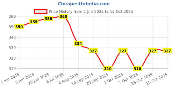 flipkart.com microsidd HCV Rapid Fast Antibody Test Kit microsidd Price History Graph from 1 Jun 2025 to 15 Oct 2025