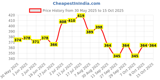 flipkart.com microsidd Hiv Antigen, Antibody Test Kit microsidd Price History Graph from 30 May 2025 to 14 Oct 2025