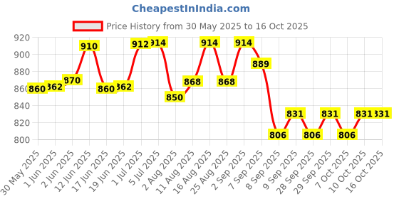 flipkart.com microsidd Hiv Hcv Hbsag Test Sperm Kit microsidd Price History Graph from 30 May 2025 to 16 Oct 2025