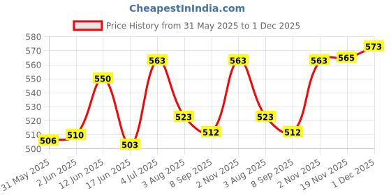 flipkart.com microsidd Hiv Test Kit for men and women Antibody Test Kit microsidd Price History Graph from 31 May 2025 to 1 Dec 2025